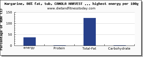 energy and nutrition facts in spreads high in calories per 100g